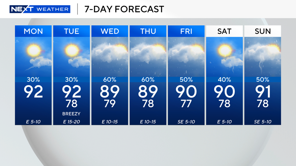 South Florida sees sunny start to new workweek, but rain chances are set to increase — CBS Miami, Pembroke Pines Sports news